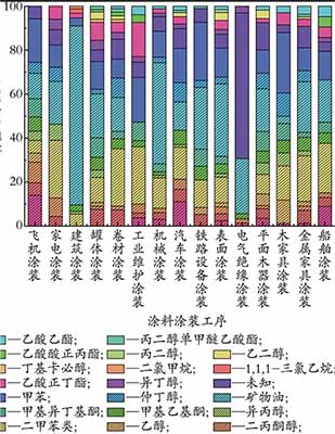 涂料涂裝工序的主要VOCs 及其質量分數