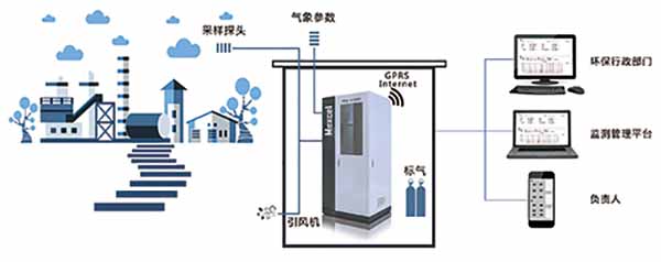 廠界、園區(qū)（無組織排放）系統(tǒng)圖