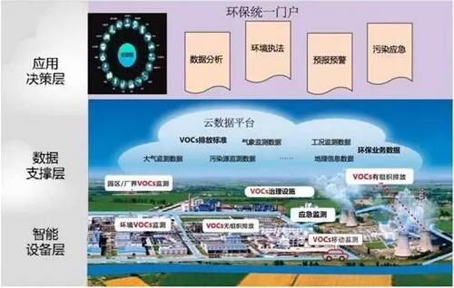 揮發性有機物在線監測系統集成方案