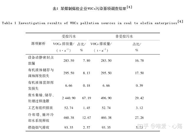 某制煤企業污染排放結果.