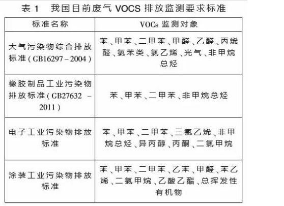 廢氣VOCS排放監測要求標準.jpeg