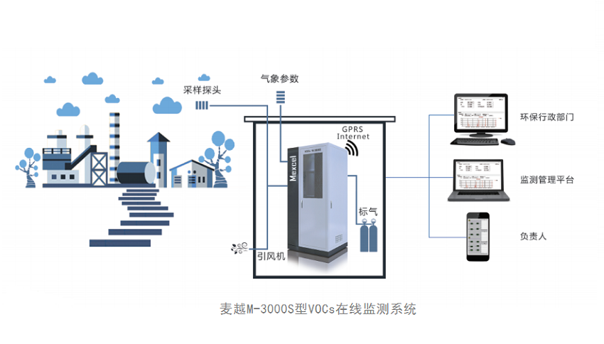 麥越M-3000-VOCs在線監測系統.