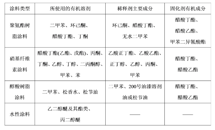 家具涂料的主要成分.