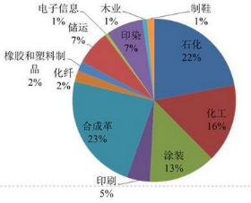 圖 某省調查的各行業排放 VOCs 污染物占比%.