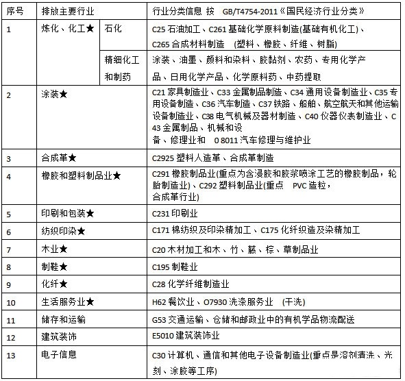 VOCs排放主要行業類別