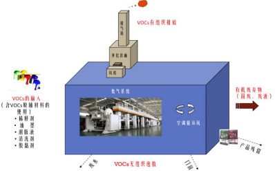 圖印刷行業的揮發性有機化合物排放形式.