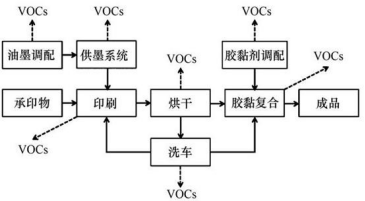 圖印刷包裝行業中VOC的污染產生節點.