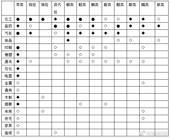 　重點工業源 VOCs 排放的主要污染物