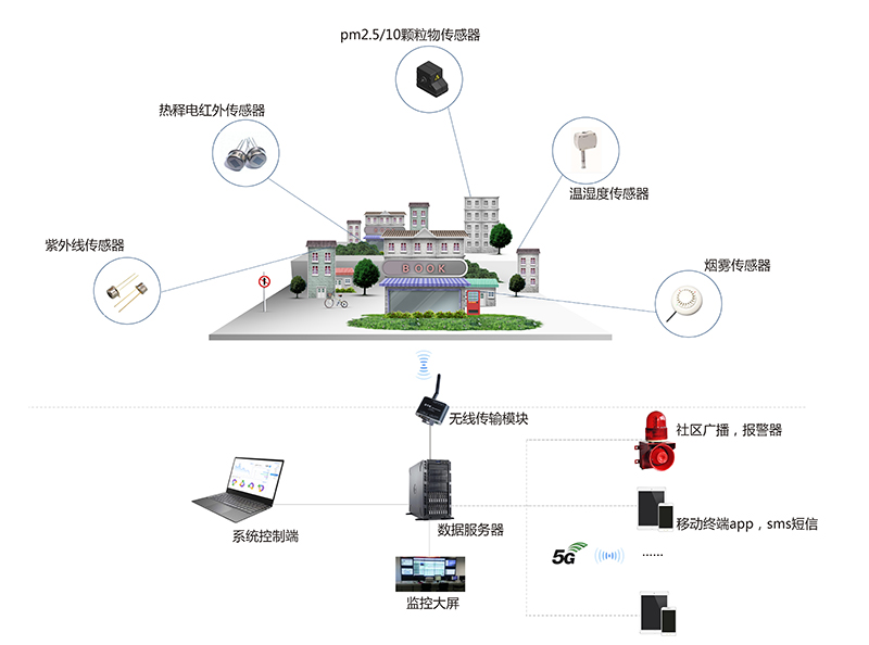 智慧社區環境監測應用方案