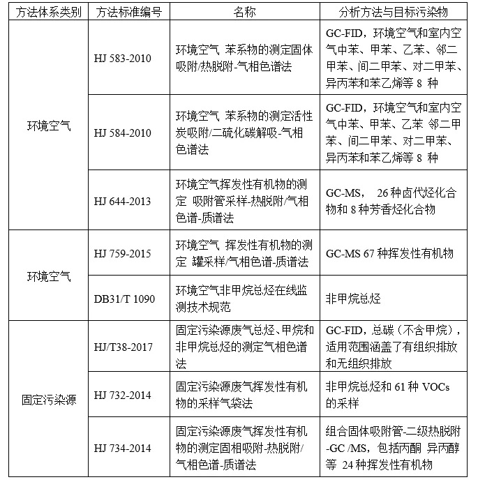 國家環境空氣揮發性有機物監測方法標準匯總